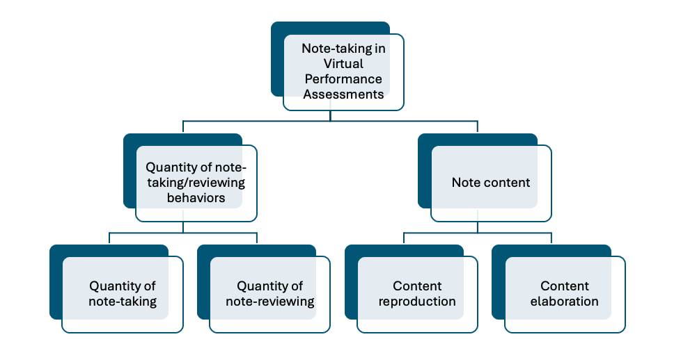Note-Taking in OELE
